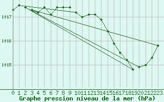 Courbe de la pression atmosphrique pour Verges (Esp)