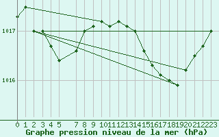 Courbe de la pression atmosphrique pour Recoules de Fumas (48)