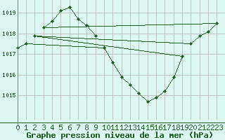 Courbe de la pression atmosphrique pour Wynau