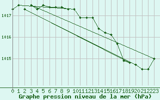 Courbe de la pression atmosphrique pour Moyen (Be)