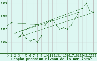 Courbe de la pression atmosphrique pour Saint-Nazaire (44)