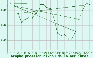 Courbe de la pression atmosphrique pour La Beaume (05)