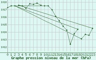 Courbe de la pression atmosphrique pour Leucate (11)