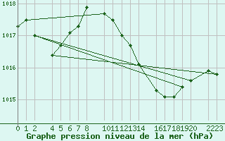 Courbe de la pression atmosphrique pour guilas