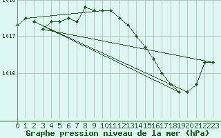 Courbe de la pression atmosphrique pour Ste (34)