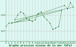 Courbe de la pression atmosphrique pour Ble - Binningen (Sw)