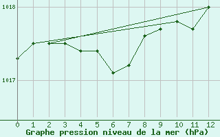 Courbe de la pression atmosphrique pour Asnelles (14)