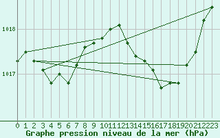 Courbe de la pression atmosphrique pour Monts-sur-Guesnes (86)