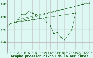 Courbe de la pression atmosphrique pour Grivita