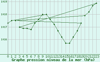 Courbe de la pression atmosphrique pour Manresa