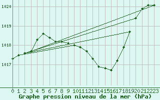 Courbe de la pression atmosphrique pour Bad Gleichenberg