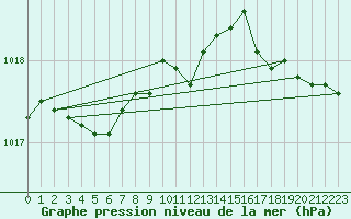 Courbe de la pression atmosphrique pour Saint-Igneuc (22)