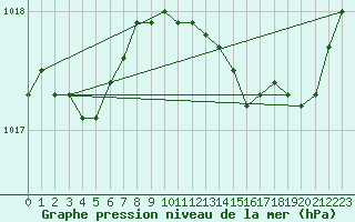 Courbe de la pression atmosphrique pour Verngues - Hameau de Cazan (13)