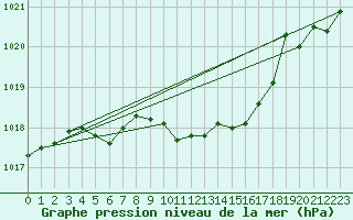 Courbe de la pression atmosphrique pour Meiningen