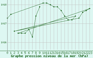 Courbe de la pression atmosphrique pour Capo Bellavista