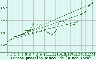 Courbe de la pression atmosphrique pour Hoyerswerda