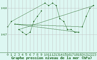 Courbe de la pression atmosphrique pour Variscourt (02)