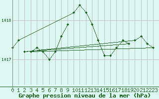 Courbe de la pression atmosphrique pour Le Mesnil-Esnard (76)