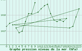 Courbe de la pression atmosphrique pour Cap Corse (2B)