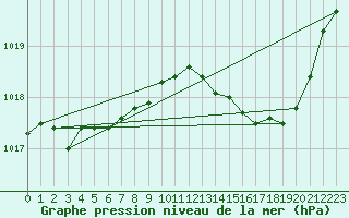 Courbe de la pression atmosphrique pour Saint-Paul-des-Landes (15)