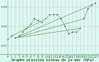 Courbe de la pression atmosphrique pour Werl