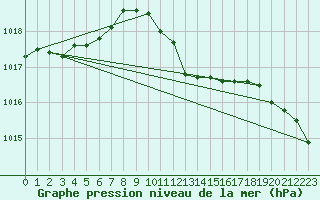 Courbe de la pression atmosphrique pour Plauen