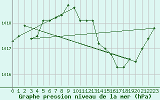 Courbe de la pression atmosphrique pour Vias (34)