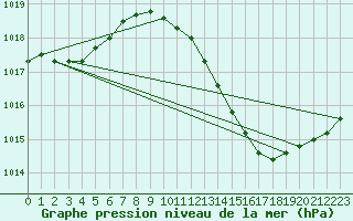 Courbe de la pression atmosphrique pour Coria