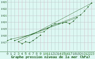 Courbe de la pression atmosphrique pour Merendree (Be)