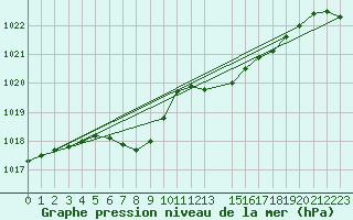 Courbe de la pression atmosphrique pour Fisterra