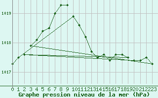 Courbe de la pression atmosphrique pour Meiningen