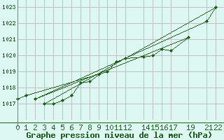 Courbe de la pression atmosphrique pour Herserange (54)