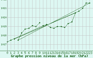 Courbe de la pression atmosphrique pour Neuchatel (Sw)