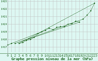 Courbe de la pression atmosphrique pour Avord (18)