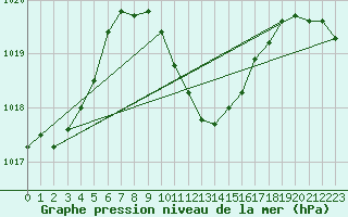 Courbe de la pression atmosphrique pour Ayvalik