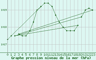 Courbe de la pression atmosphrique pour Fameck (57)