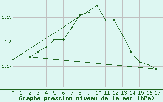 Courbe de la pression atmosphrique pour Puissalicon (34)