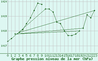 Courbe de la pression atmosphrique pour Roanne (42)