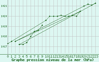 Courbe de la pression atmosphrique pour Santander (Esp)