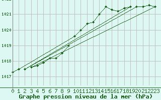 Courbe de la pression atmosphrique pour Brest (29)