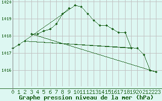 Courbe de la pression atmosphrique pour Tain Range