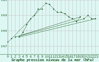 Courbe de la pression atmosphrique pour Herstmonceux (UK)