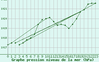 Courbe de la pression atmosphrique pour Ile Rousse (2B)