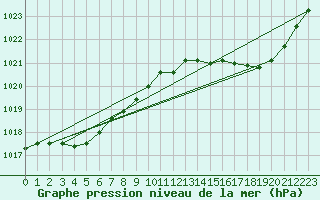 Courbe de la pression atmosphrique pour Ile Rousse (2B)