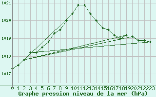 Courbe de la pression atmosphrique pour Cerisiers (89)