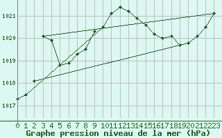 Courbe de la pression atmosphrique pour Muret (31)