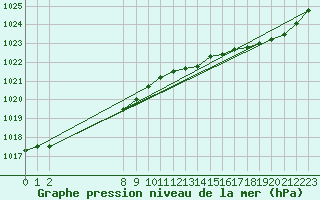 Courbe de la pression atmosphrique pour L