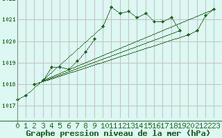 Courbe de la pression atmosphrique pour Lobbes (Be)