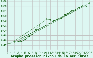 Courbe de la pression atmosphrique pour Punta Galea