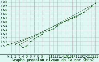 Courbe de la pression atmosphrique pour Buholmrasa Fyr